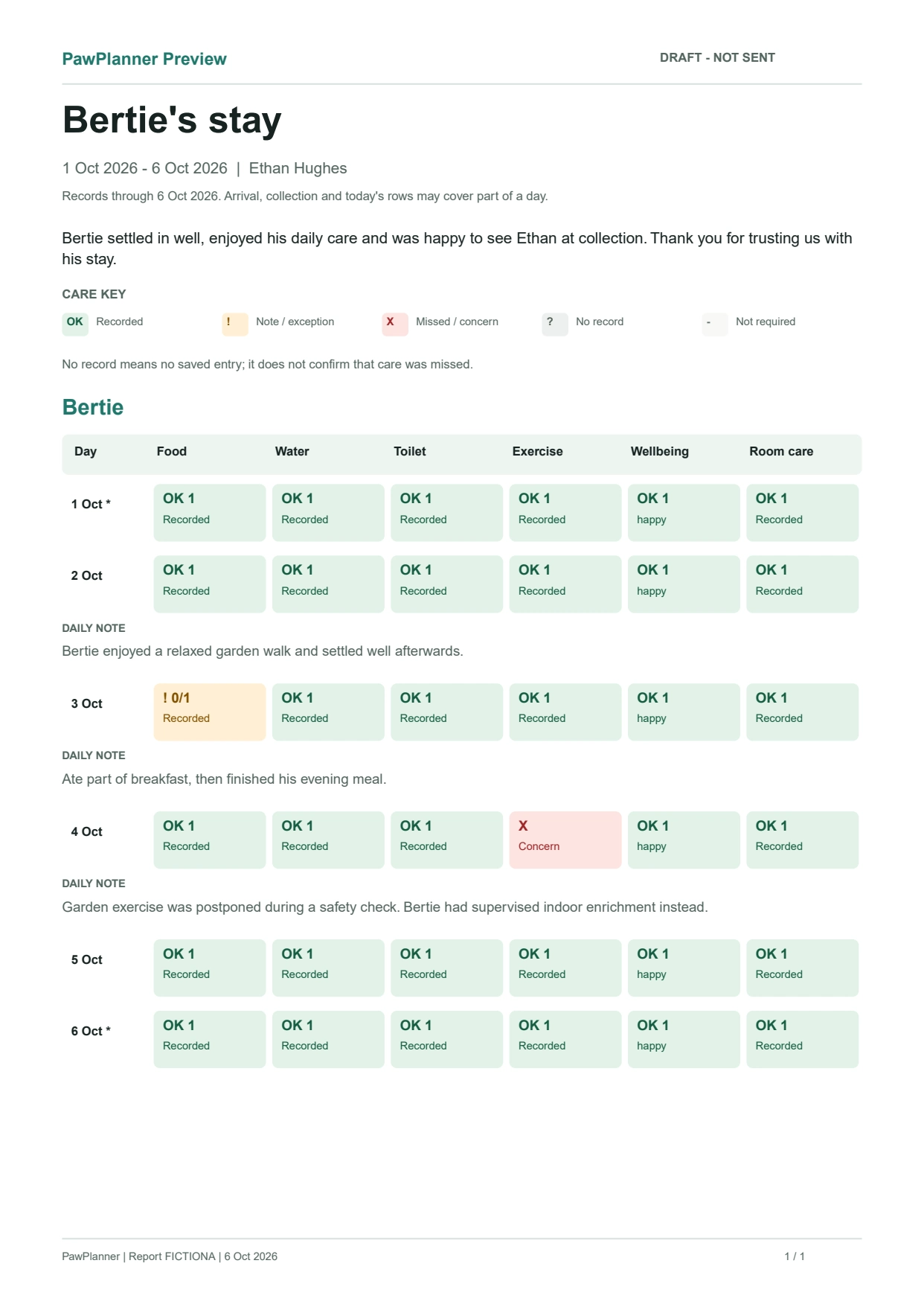 Printable PawPlanner stay report showing a daily care ledger, care summary and approved notes